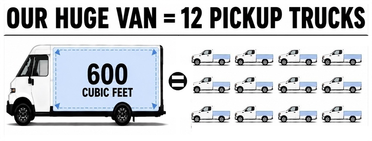 Infographic showing Fog City's 600 cubic foot van holds the same volume as 12 pickup trucks at 50 cubic feet each